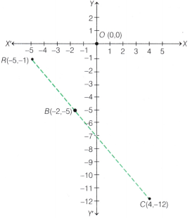 Ganita Manjari Class 9 Chapter 1 Solutions Orienting Yourself The Use of Coordinates 10