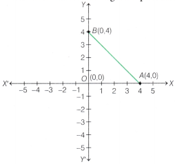Ganita Manjari Class 9 Chapter 1 Solutions Orienting Yourself The Use of Coordinates 11