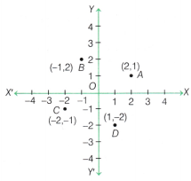 Ganita Manjari Class 9 Chapter 1 Solutions Orienting Yourself The Use of Coordinates 22