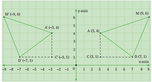 Ganita Manjari Class 9 Chapter 1 Solutions Orienting Yourself The Use of Coordinates 7