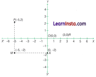 Ganita Manjari Class 9 Chapter 1 Solutions Orienting Yourself The Use of Coordinates 8