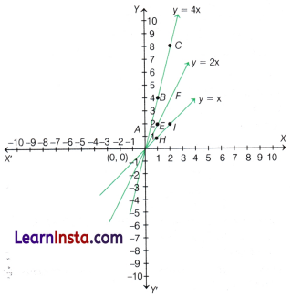 Ganita Manjari Class 9 Chapter 2 Solutions Introduction to Linear Polynomials 10