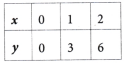 Ganita Manjari Class 9 Chapter 2 Solutions Introduction to Linear Polynomials 12