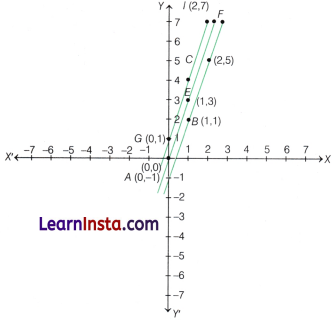 Ganita Manjari Class 9 Chapter 2 Solutions Introduction to Linear Polynomials 14