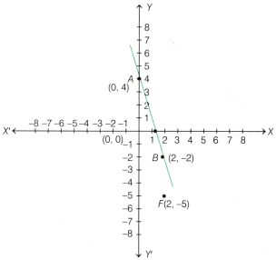 Ganita Manjari Class 9 Chapter 2 Solutions Introduction to Linear Polynomials 16