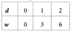 Ganita Manjari Class 9 Chapter 2 Solutions Introduction to Linear Polynomials 18
