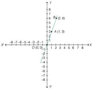 Ganita Manjari Class 9 Chapter 2 Solutions Introduction to Linear Polynomials 19
