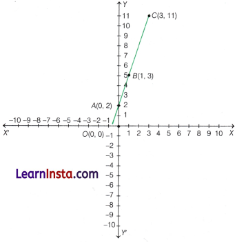 Ganita Manjari Class 9 Chapter 2 Solutions Introduction to Linear Polynomials 21