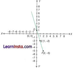 Ganita Manjari Class 9 Chapter 2 Solutions Introduction to Linear Polynomials 5
