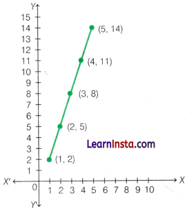 Ganita Manjari Class 9 Chapter 8 Solutions Predicting What Comes Next Exploring Sequences and Progressions Page 182 Q1.1