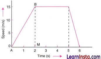 How Forces Affect Motion Class 9 Notes Science Chapter 6 7