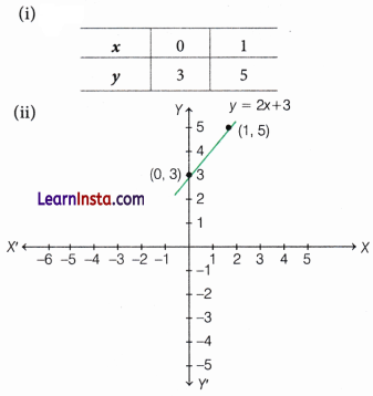 Introduction to Linear Polynomials Class 9 Extra Questions Maths Chapter 2 Q20