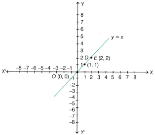 Introduction to Linear Polynomials Class 9 Notes Maths Chapter 2 11