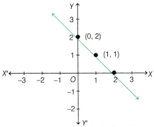 Introduction to Linear Polynomials Class 9 Notes Maths Chapter 2 14