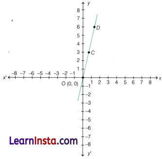Introduction to Linear Polynomials Class 9 Notes Maths Chapter 2 27