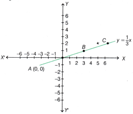 Introduction to Linear Polynomials Class 9 Notes Maths Chapter 2 9
