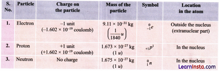 Journey Inside the Atom Class 9 Notes Science Chapter 8 6