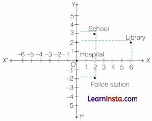 Orienting Yourself The Use of Coordinates Class 9 Extra Questions Maths Chapter 1 Q24