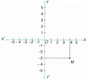 Orienting Yourself The Use of Coordinates Class 9 MCQ Maths Chapter 1 1