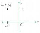 Orienting Yourself The Use of Coordinates Class 9 MCQ Maths Chapter 1 5