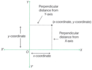 Orienting Yourself The Use of Coordinates Class 9 Notes Maths Chapter 1 3