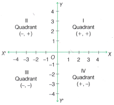 Orienting Yourself The Use of Coordinates Class 9 Notes Maths Chapter 1 4