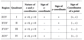 Orienting Yourself The Use of Coordinates Class 9 Notes Maths Chapter 1 5