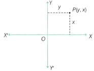 Orienting Yourself The Use of Coordinates Class 9 Notes Maths Chapter 1 6