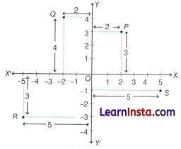 Orienting Yourself The Use of Coordinates Class 9 Notes Maths Chapter 1 9