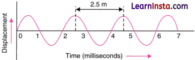 Sound Waves Characteristics and Applications Class 9 Extra Questions and Answer Science Chapter 10 1