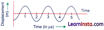 Sound Waves Characteristics and Applications Class 9 Extra Questions and Answer Science Chapter 10 5