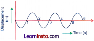 Sound Waves Characteristics and Applications Class 9 Extra Questions and Answer Science Chapter 10 7