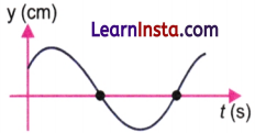 Sound Waves Characteristics and Applications Class 9 MCQ Questions Science Chapter 10 2