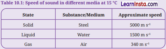 Sound Waves Characteristics and Applications Class 9 Question Answer Science Exploration Chapter 10 14