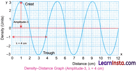 Sound Waves Characteristics and Applications Class 9 Question Answer Science Exploration Chapter 10 5
