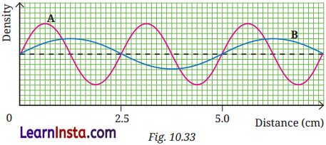 Sound Waves Characteristics and Applications Class 9 Question Answer Science Exploration Chapter 10 7