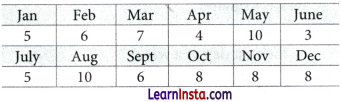The Mathematics of Maybe Introduction to Probability Class 9 Extra Questions Maths Chapter 7 Q45