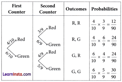 The Mathematics of Maybe Introduction to Probability Class 9 Extra Questions Maths Chapter 7 Q69.1