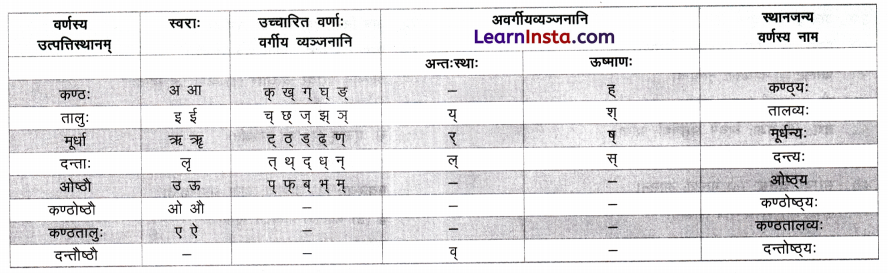 Ucharan Sthan in Sanskrit Class 9 उच्चारणस्थानानि 1