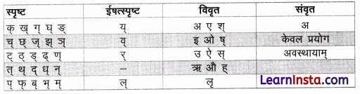 Ucharan Sthan in Sanskrit Class 9 उच्चारणस्थानानि 2