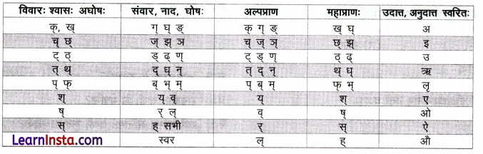 Ucharan Sthan in Sanskrit Class 9 उच्चारणस्थानानि 3