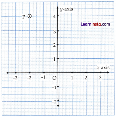 Orienting Yourself The Use of Coordinates Class 9 MCQ Maths Chapter 1 Q27