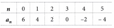 Predicting What Comes Next Exploring Sequences and Progressions Class 9 Notes Maths Chapter 8 3