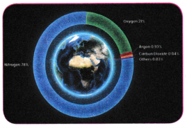 Atmosphere and Climate Class 9 Notes SST Chapter 3 1