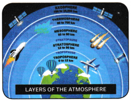 Atmosphere and Climate Class 9 Notes SST Chapter 3 2