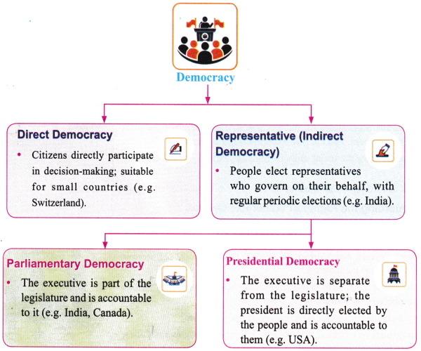 Democracy Class 9 Notes SST Chapter 6 8