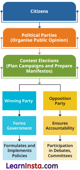 Elections Class 9 Extra Questions and Answers SST Chapter 7 2