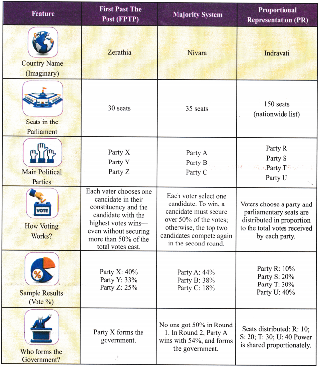 Elections Class 9 Notes SST Chapter 7 10