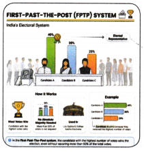 Elections Class 9 Notes SST Chapter 7 3