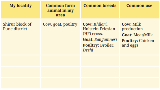 Kaushal Bodh Class 8 Chapter 2 Solutions Project 2 Feeding and Caring for Farm Animals 3